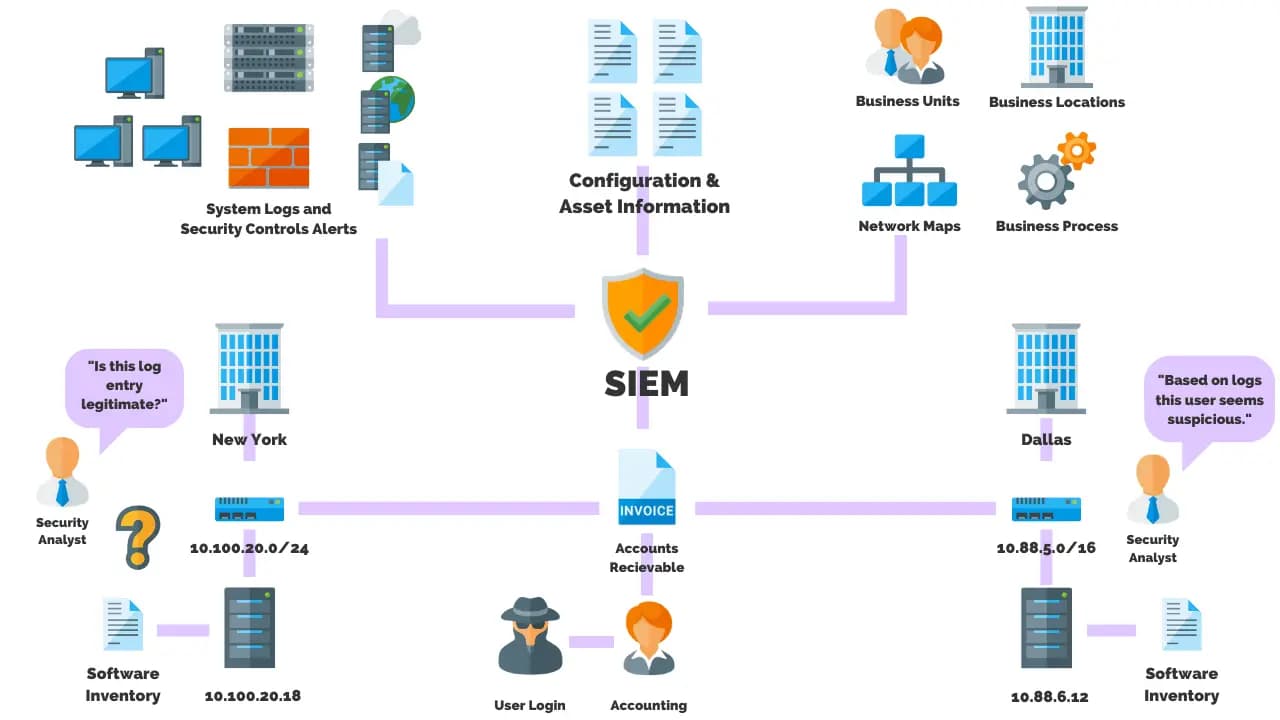 Introduction to SIEM