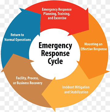 Define Incident Response Processes
Define Incident Response Processes